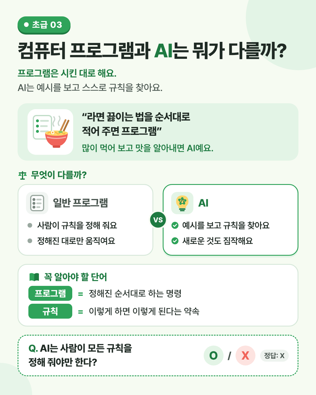 컴퓨터 프로그램과 AI는 뭐가 다를까? 인포그래픽. 일반 프로그램은 시킨 대로, AI는 예시에서 규칙을 찾아요.