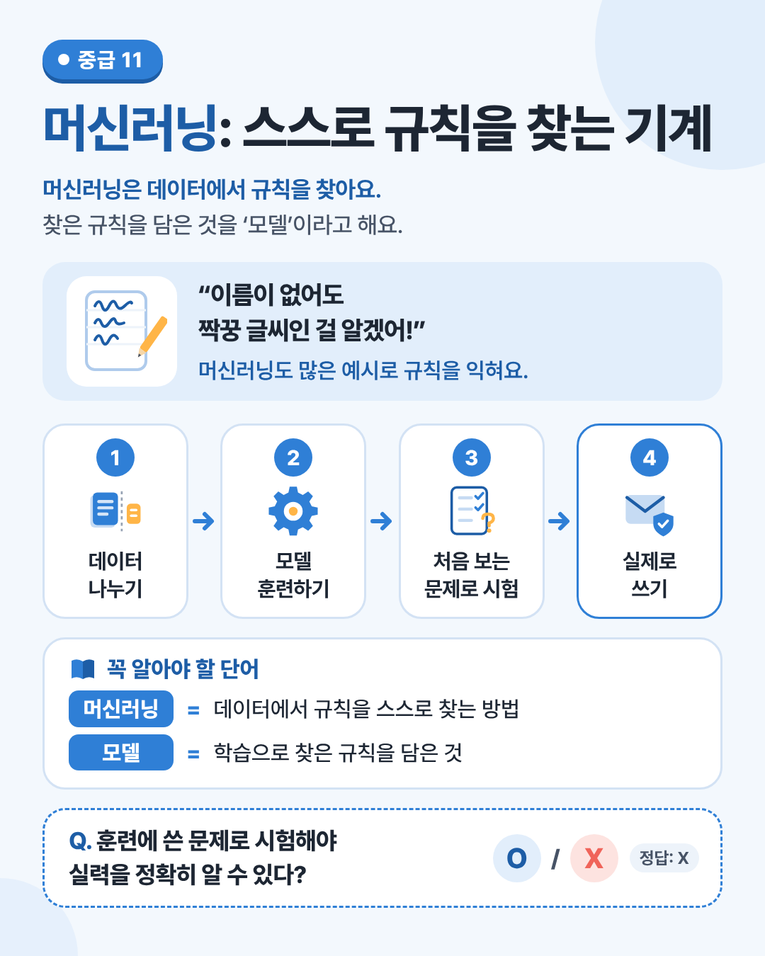 머신러닝: 스스로 규칙을 찾는 기계 인포그래픽. 규칙을 다 적지 않아도, 데이터에서 규칙을 찾아 모델을 만들어요.