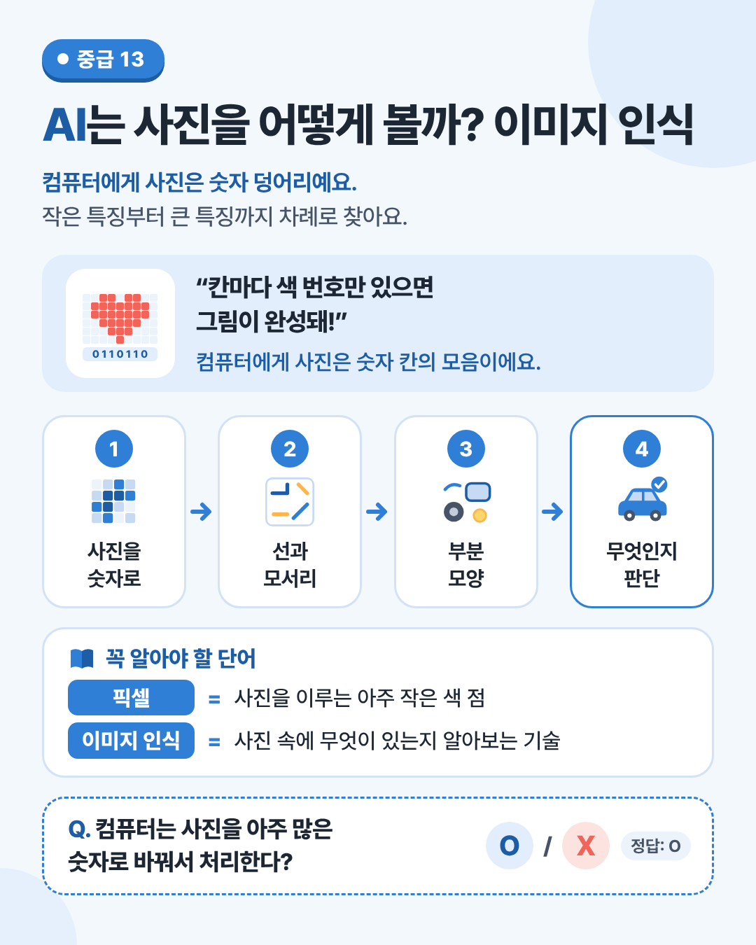 AI는 사진을 어떻게 볼까? 이미지 인식 인포그래픽. 사진은 픽셀마다 색을 적은 숫자 표예요. AI는 작은 특징부터 찾아요.