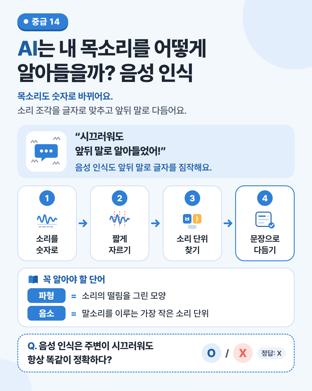 AI는 내 목소리를 어떻게 알아들을까? 음성 인식 인포그래픽. 목소리의 떨림을 숫자로 바꾸고, 소리 조각을 맞히고, 문장으로 다듬어요.