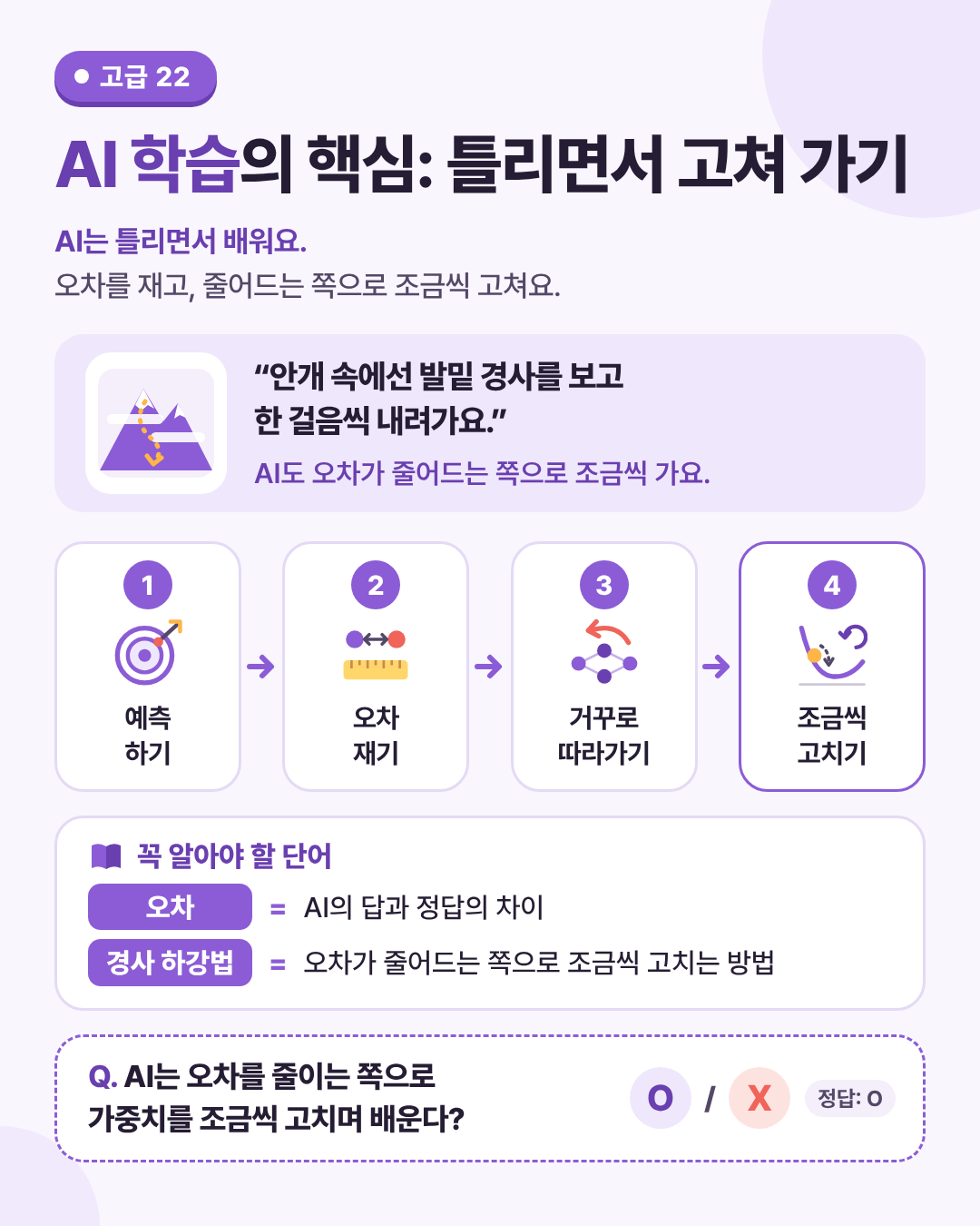 AI 학습의 핵심: 틀리면서 고쳐 가기 인포그래픽. 오차를 재고, 오차가 줄어드는 쪽으로 가중치를 조금씩 고쳐요.