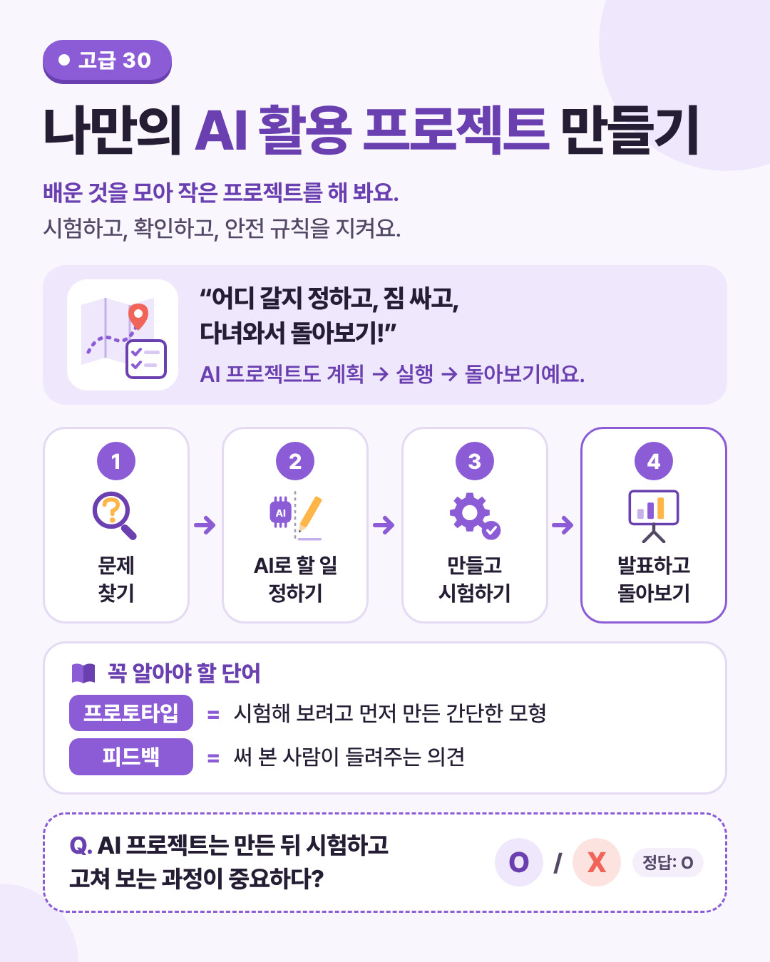 나만의 AI 활용 프로젝트 만들기 인포그래픽. 문제 찾기 → 할 일 정하기 → 만들고 시험하기 → 발표하고 돌아보기.