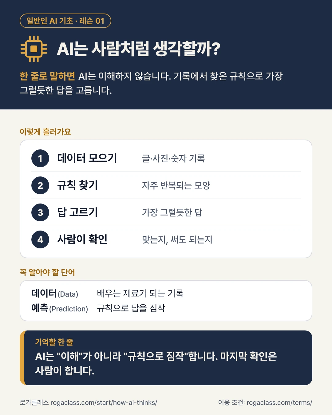 AI는 사람처럼 생각할까? 인포그래픽. 4단계 흐름도, 핵심 단어 2개, 기억할 한 줄을 담았습니다.