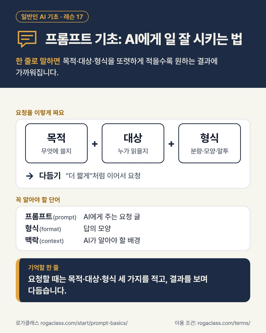 프롬프트 기초: AI에게 일 잘 시키는 법 인포그래픽. 목적·대상·형식을 더해 요청을 짜는 그림, 핵심 단어 3개, 기억할 한 줄을 담았습니다.